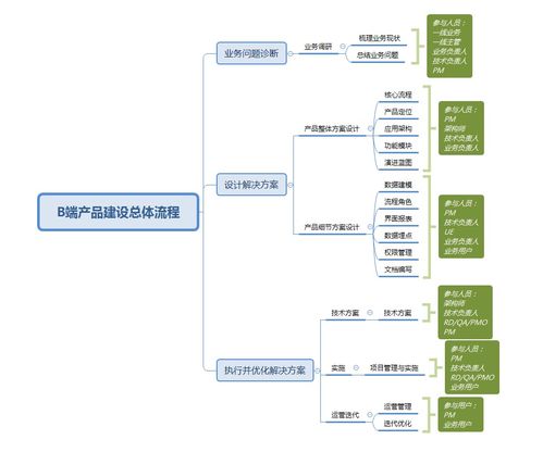 产品管理学习笔记 B端产品总体流程与财务管理咨询方案设计